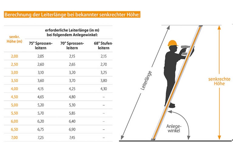 Grafik zur Berechnung der Leiterlänge bei gegebener Höhe und Anlegewinkel.
