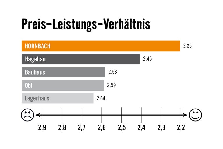 Grafik zum Preis-Leistungs-Verhältnis verschiedener Baumärkte