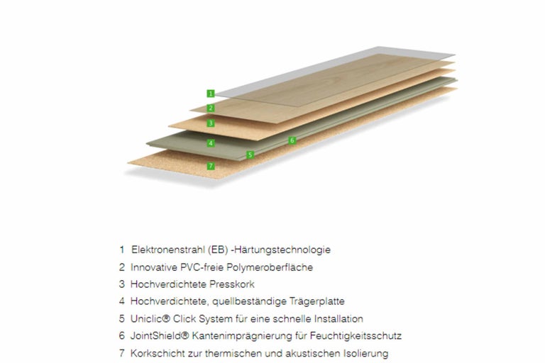 Schichtaufbau eines Bodenbelags mit Elektronenstrahl Härtungstechnologie, Polymeroberfläche, Presskork, Trägerplatte, Uniclic Klicksystem, JointShield Kantenschutz und Korkschicht
