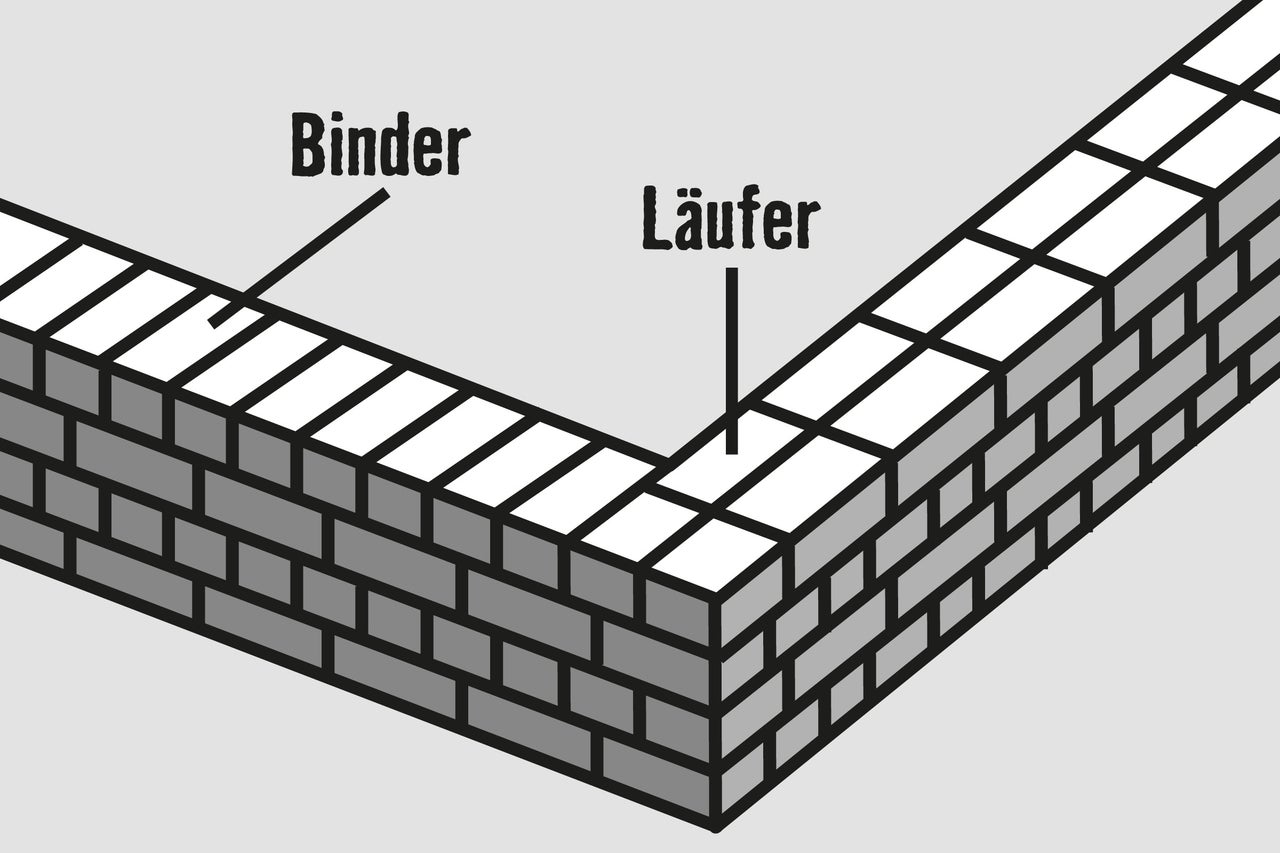 Illustration einer Mauerwerksecke mit Binder und Läufer
