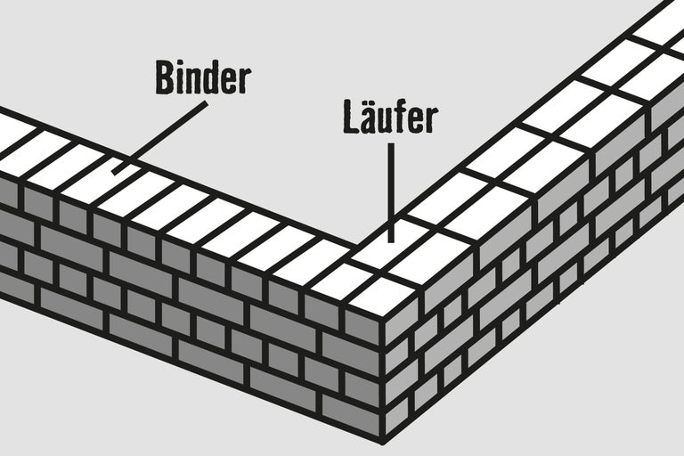 Illustration einer Mauerwerksecke mit Binder und Läufer