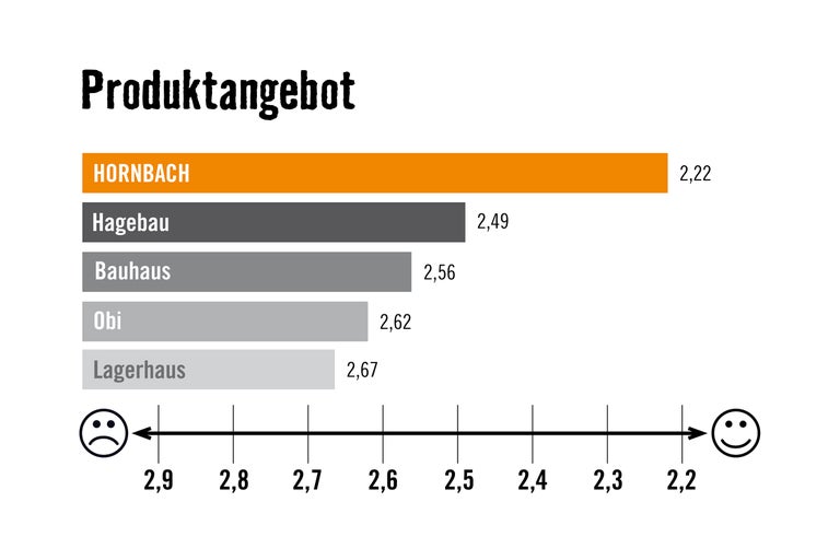 Produktangebot Vergleich von Hornbach, Hagebau, Bauhaus, Obi und Lagerhaus.