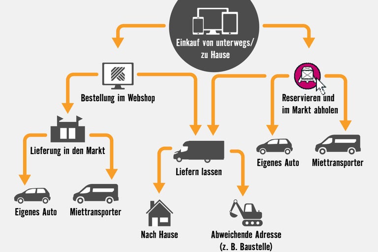 Infografik zu Bestellmöglichkeiten im Hornbach Onlineshop und zur Lieferung