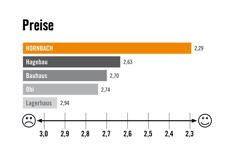 Preisvergleich von Baumärkten: Hornbach, Hagebau, Bauhaus, Obi und Lagerhaus