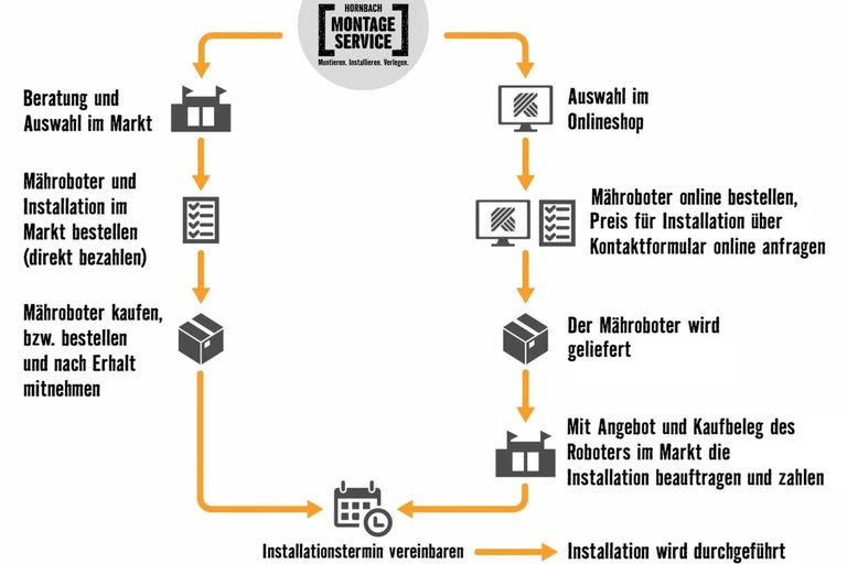 Ablauf der Mähroboter Installation im Markt oder online dargestellt