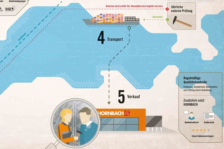 Infografik zur Hornbach Qualitätskontrolle mit den Stationen Arbeitsbedingungen, Transport, externe Prüfung und Verkauf