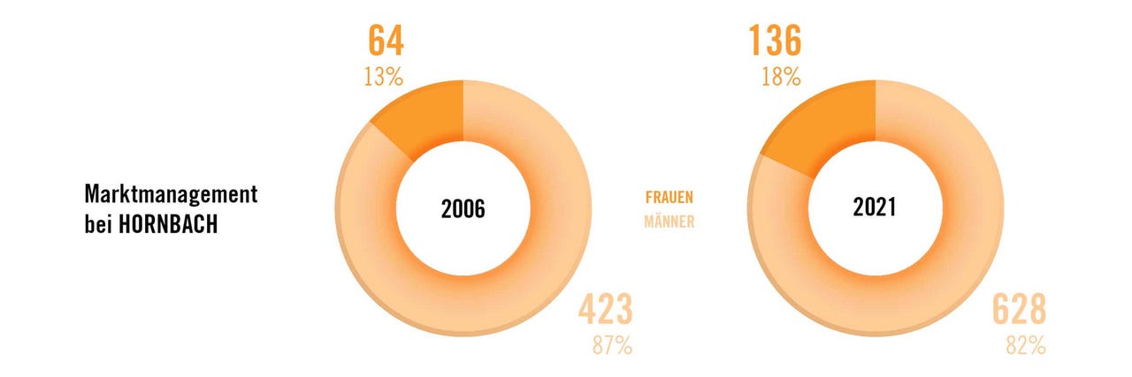 Kreisdiagramme zum Thema Marktmanagement bei Hornbach, die den Anteil von Frauen und Männern in den Jahren 2006 und 2021 vergleichen.