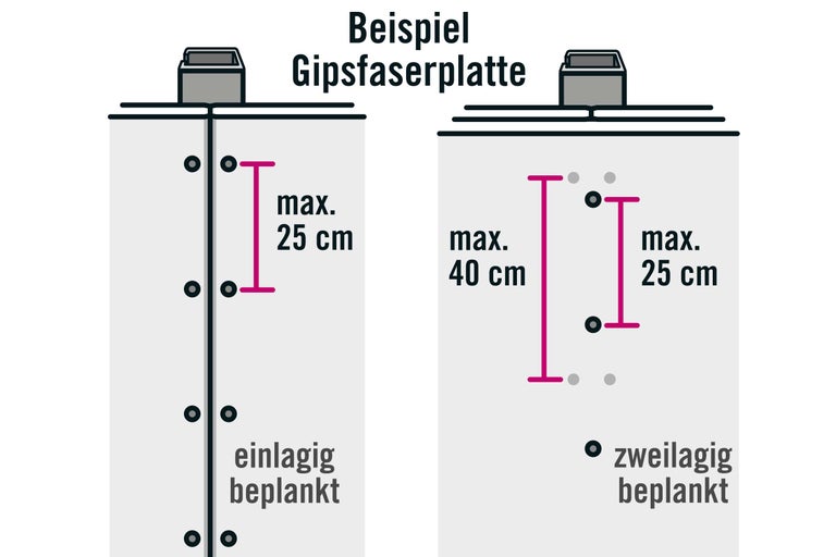 Illustration von Gipsfaserplatten mit maximalen Abständen für einzelne und doppelte Schichten