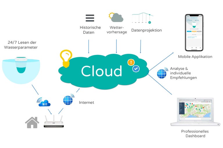 Cloud Diagramm für Wasserparameteranalyse, Wettervorhersage und professionelles Dashboard
