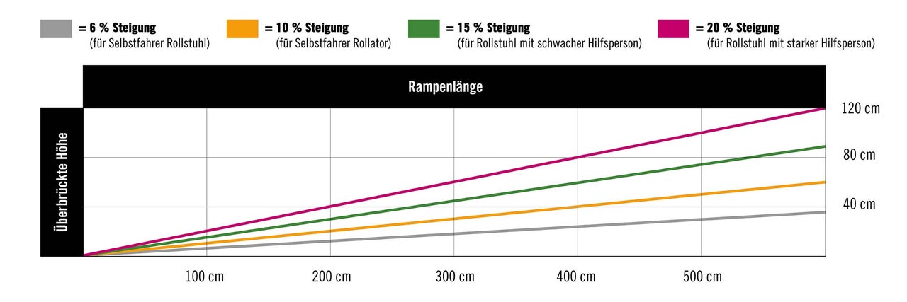 Diagramm zur Berechnung der optimalen Rampenlänge in Abhängigkeit von der zu überbrückenden Höhe und der Steigung