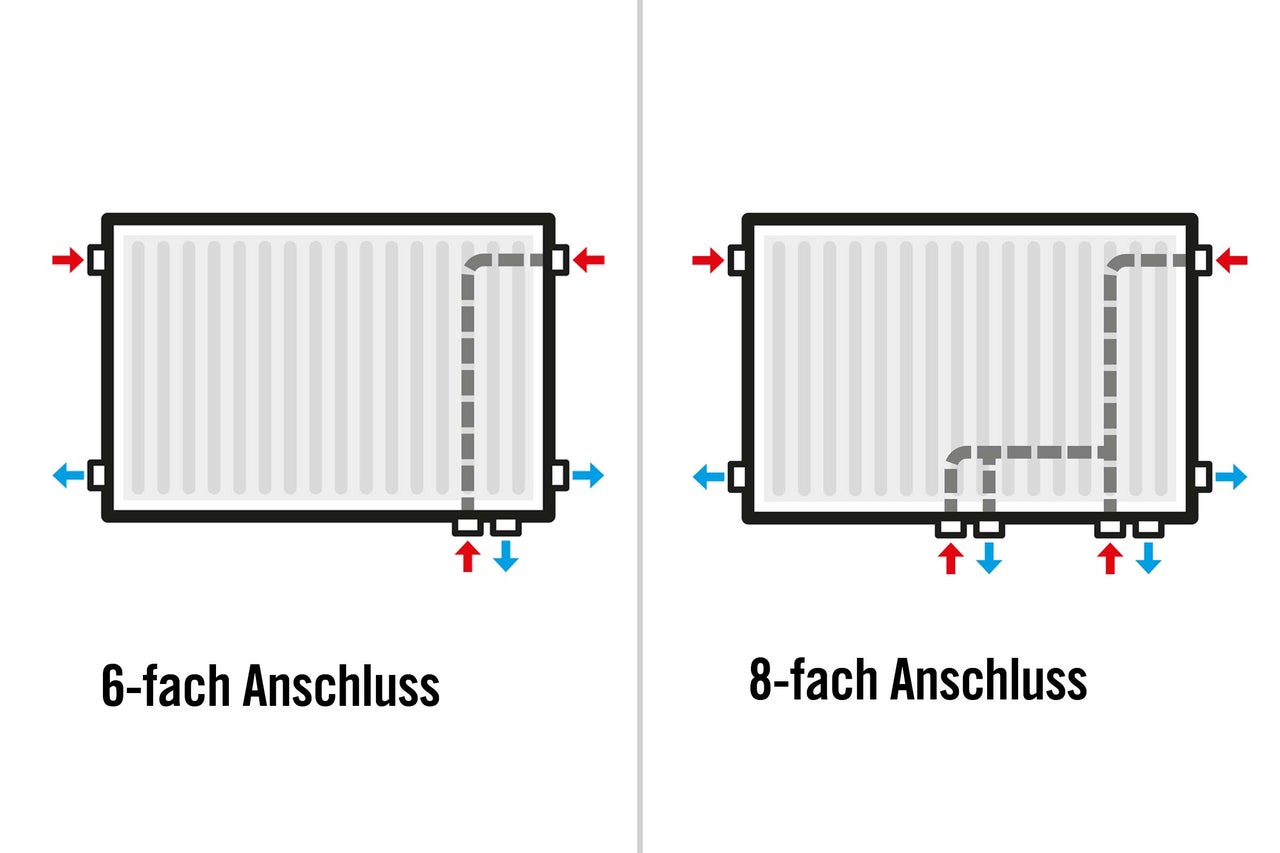 Illustrationen zeigen Heizkörper mit sechs- und achtfachem Anschluss