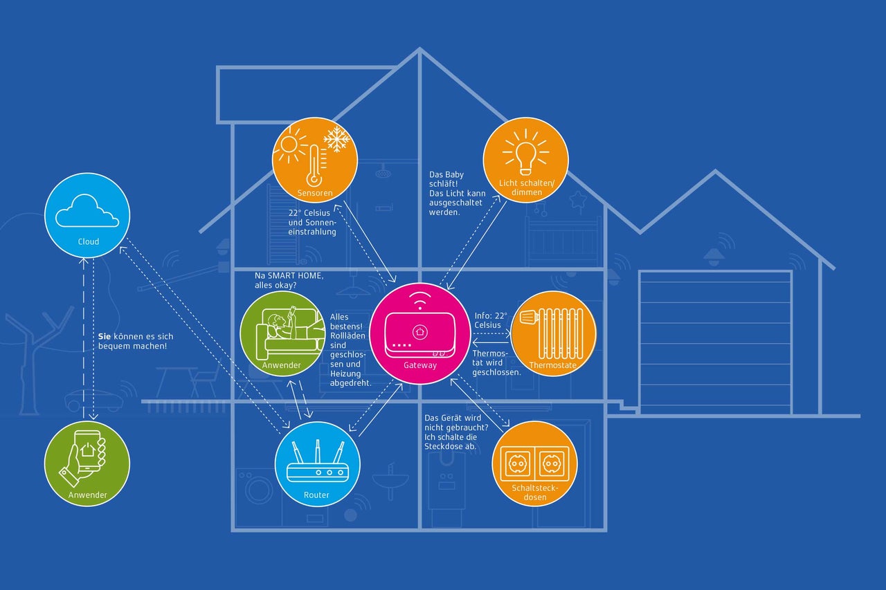 Schema eines Smart Homes mit Cloud, Sensoren, Gateway, Router und Thermostaten