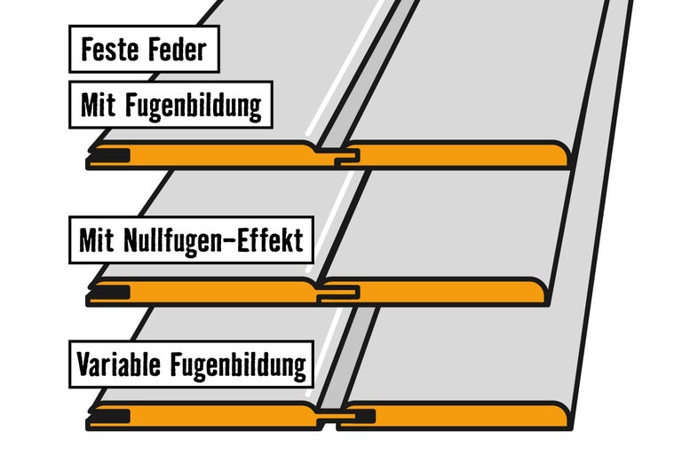 Illustration verschiedener Paneelverbindungen: feste Feder, mit Fugenbildung, mit Nullfugen-Effekt, variable Fugenbildung