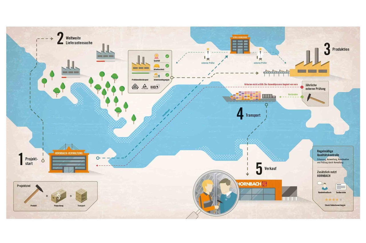 Grafik, die die Lieferkette von Hornbach von der Projektplanung bis zum Verkauf darstellt