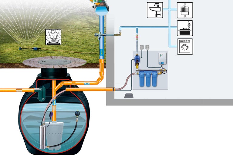 Schema einer Regenwassernutzungsanlage für Gartenbewässerung und Hausversorgung
