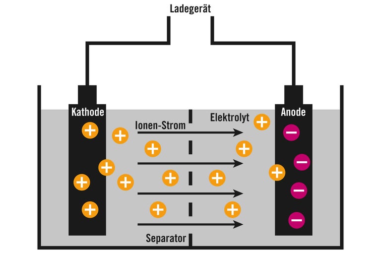 Schematische Darstellung einer Batteriezelle mit Anode, Kathode und Elektrolyt