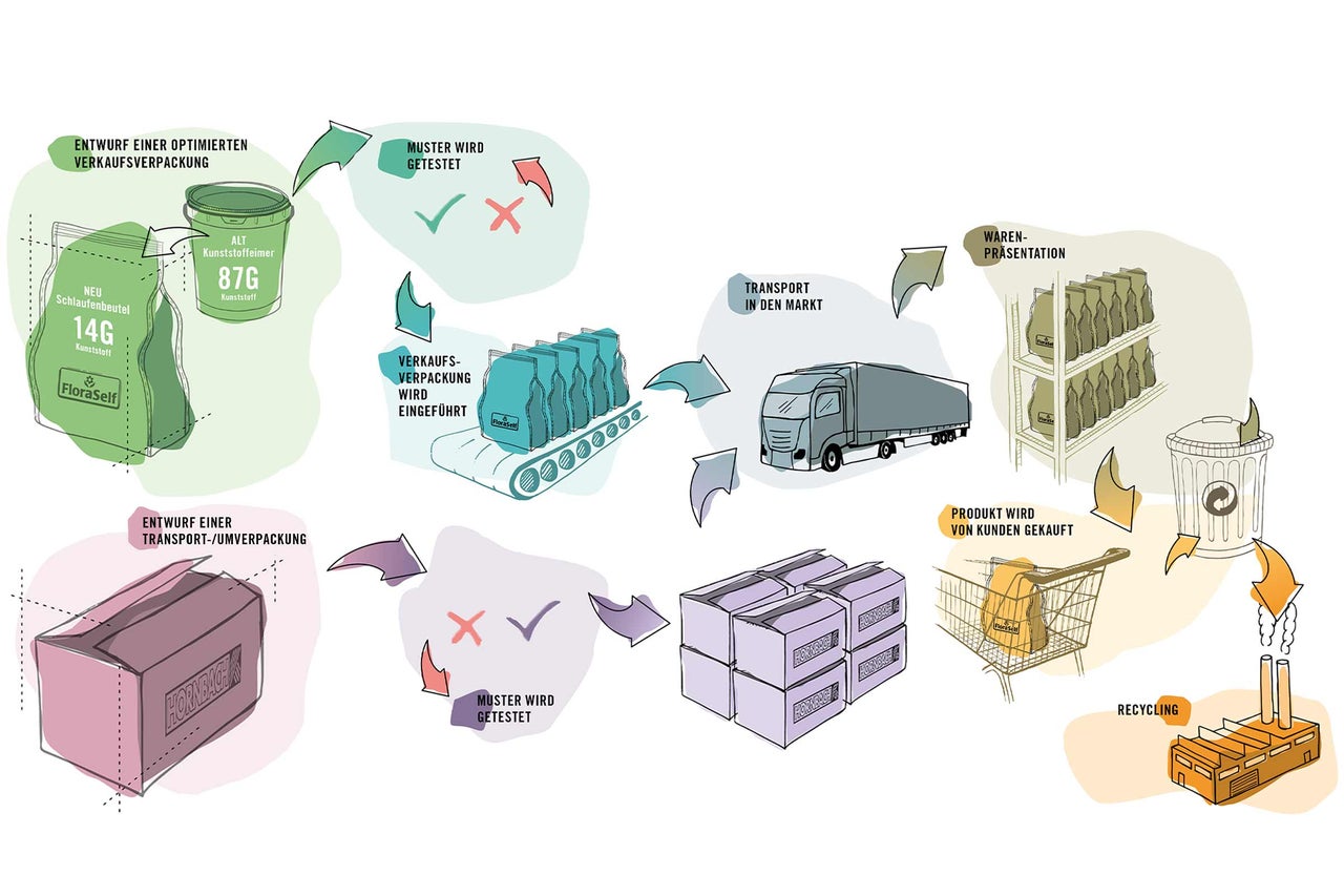 Grafische Darstellung des Produktverpackungs- und Recyclingprozesses