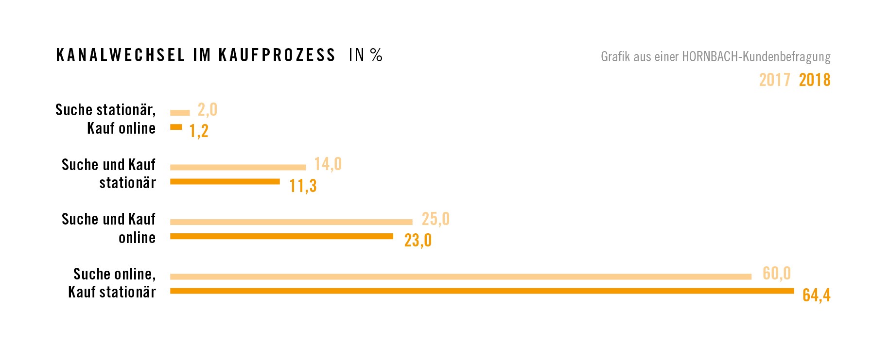 Grafik zur Kanalwechsel im Kaufprozess in Prozent aus einer Hornbach Kundenbefragung der Jahre 2017 und 2018.