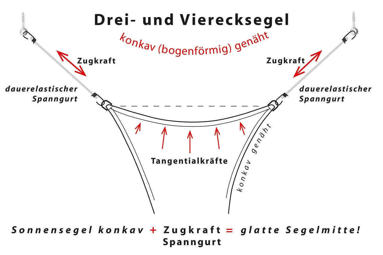 Darstellung von Dreieck- und Vierecksegeln mit konkaven Nähten, Spannkraft und dauerelastischem Spanngurt