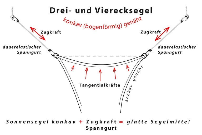 Darstellung von Dreieck- und Vierecksegeln mit konkaven Nähten, Spannkraft und dauerelastischem Spanngurt