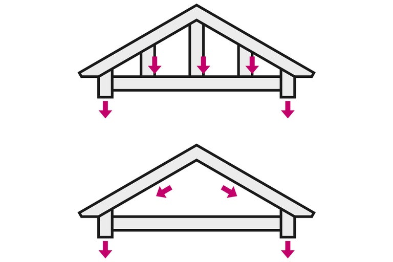 Illustration von Dachkonstruktionen mit Lastverteilungspfeilen