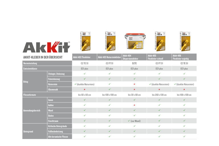 Übersicht der Akkit Klebertypen und ihrer Eigenschaften, wie Normeinstufung, Emissionsklasse, Belagsart, Fliesenformate und Anwendungsbereiche.