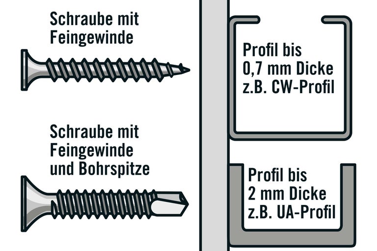 Illustration zeigt eine Schraube mit Feingewinde, eine Schraube mit Feingewinde und Bohrspitze, sowie Profile bis 0,7 Millimeter Dicke und Profile bis 2 Millimeter Dicke.