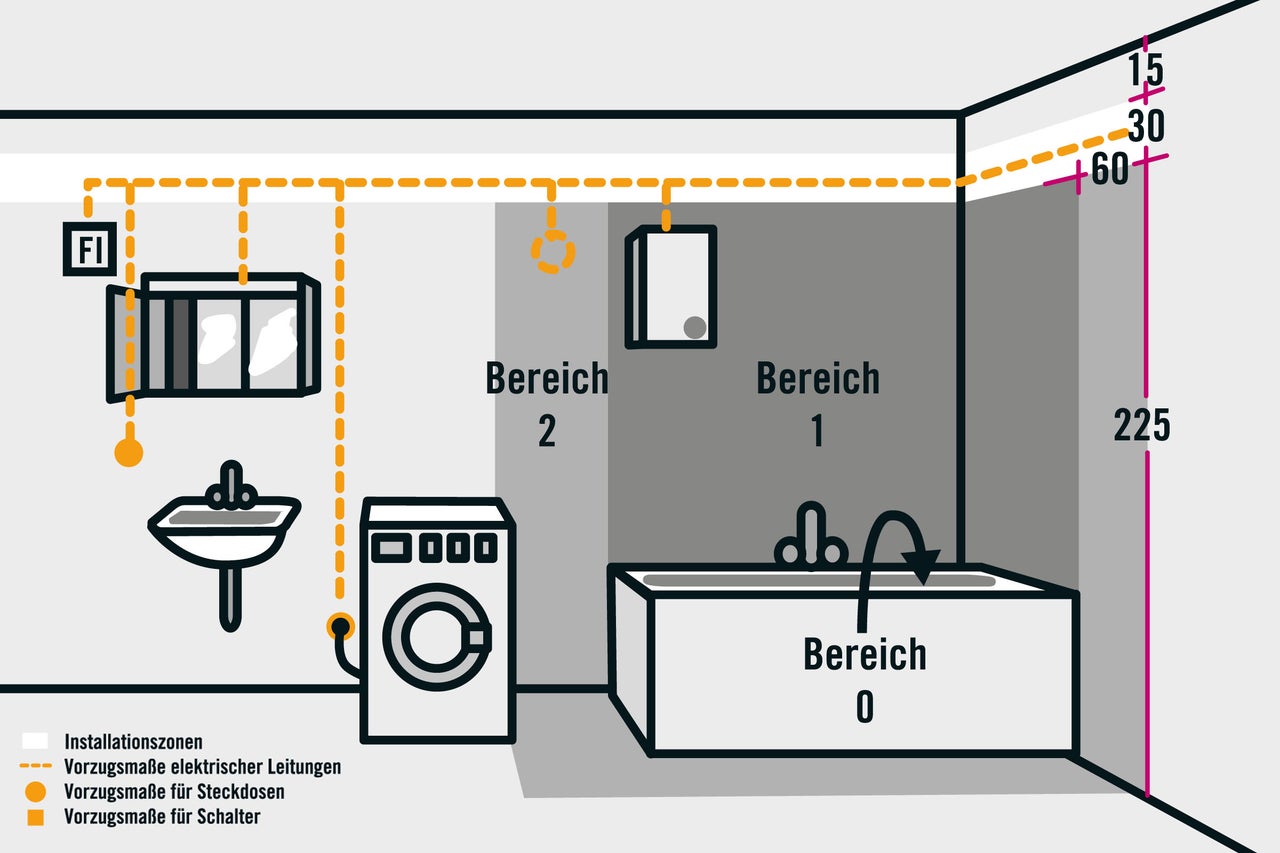 Illustration eines Badezimmers mit Installationszonen, elektrischen Leitungen und Steckdosenpositionen
