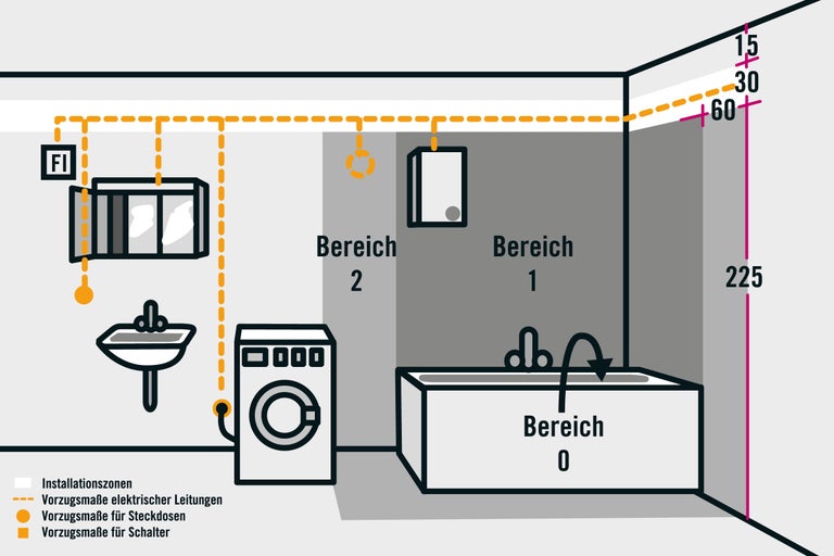 Illustration eines Badezimmers mit Installationszonen, elektrischen Leitungen und Steckdosenpositionen