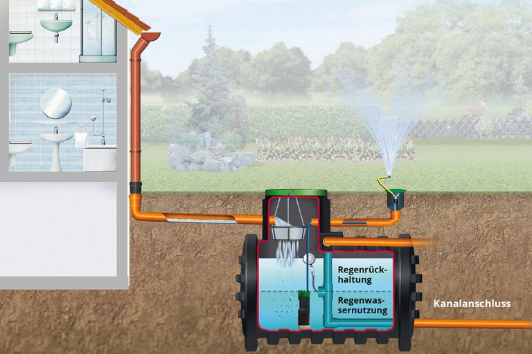 Grafische Darstellung der Regenwassernutzung mit Regenrückhaltung, Hausanschluss und Kanalanschluss