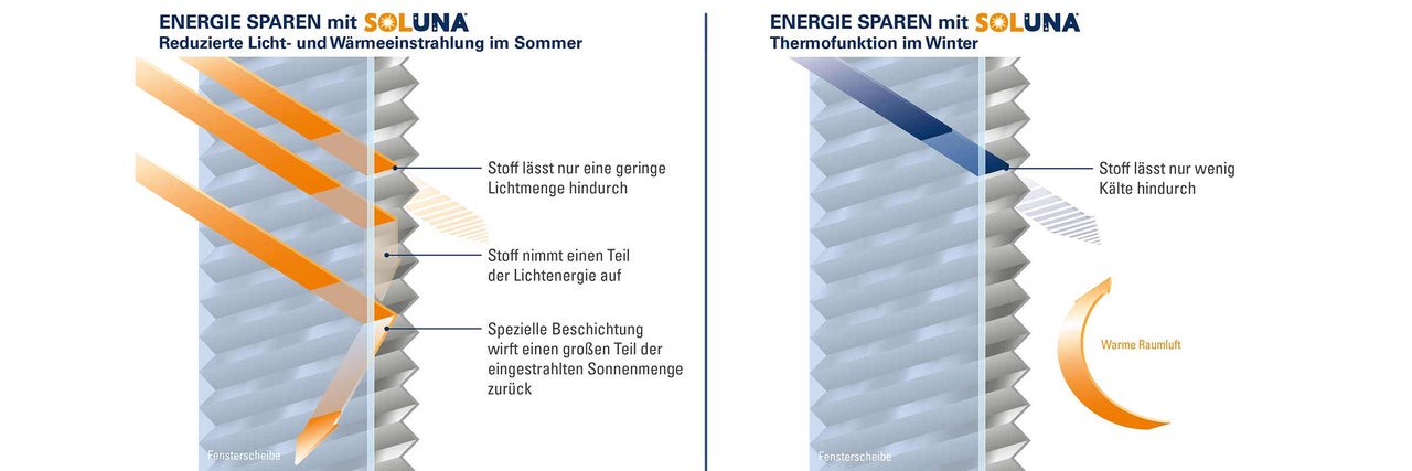 Soluna Energie sparendes Plissee mit Thermofunktion für Sommer und Winter