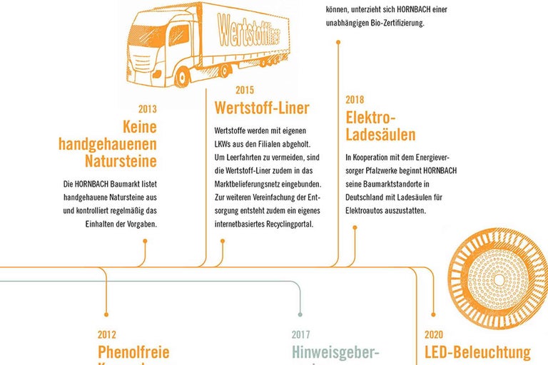Timeline der Hornbach Nachhaltigkeitsinitiativen: Natursteine, Wertstoff-Liner, Elektroladesäulen und LED-Beleuchtung