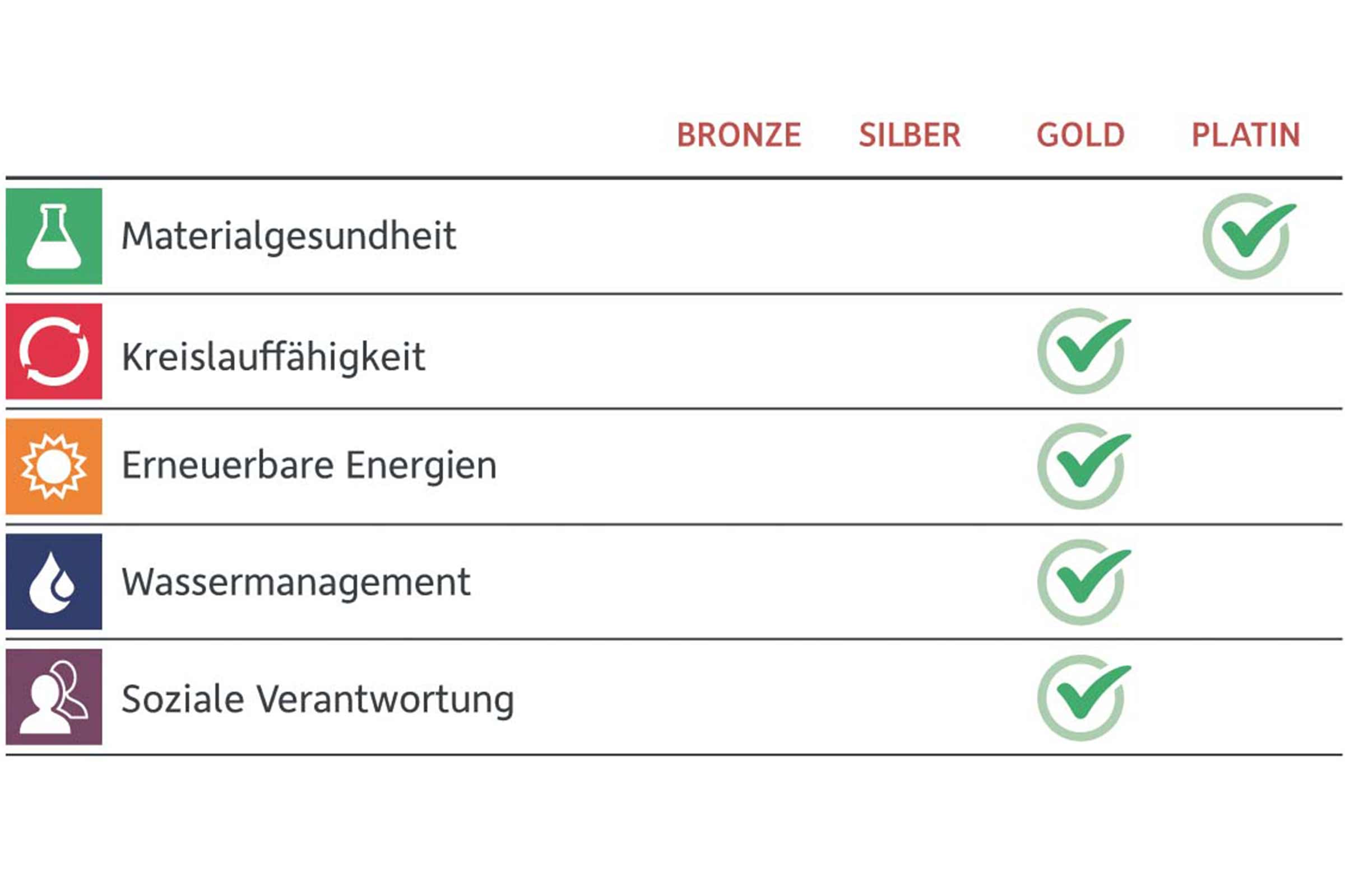 Nachhaltigkeitskriterien: Materialgesundheit, Kreislauffähigkeit, erneuerbare Energien, Wassermanagement, soziale Verantwortung