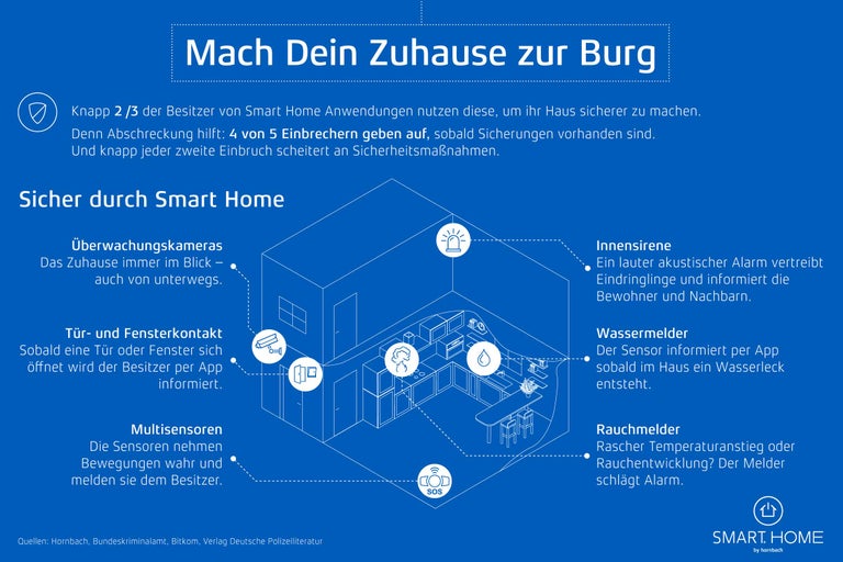 Smart Home System zur Haussicherung Illustration