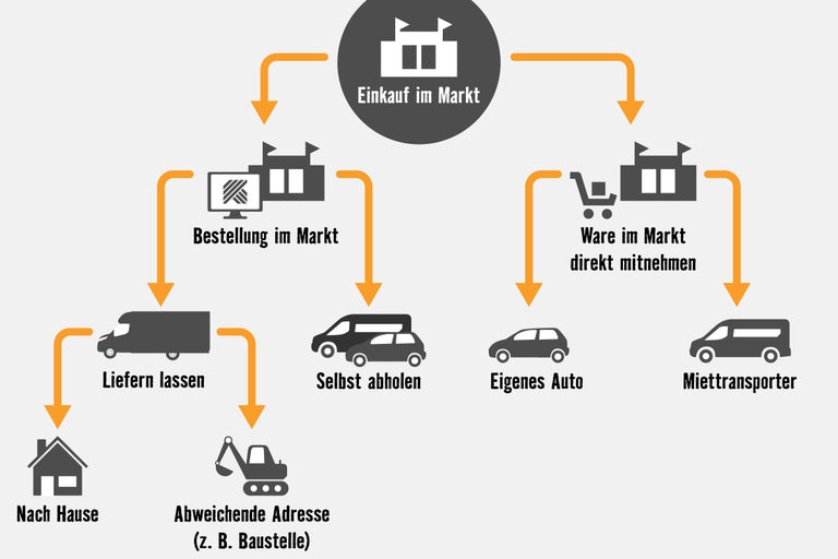 Infografik zu Einkaufsmöglichkeiten bei Hornbach: Einkauf im Markt, Bestellung im Markt, Ware im Markt direkt mitnehmen, Liefern lassen, Selbst abholen, eigenes Auto, Miettransporter, nach Hause, abweichende Adresse