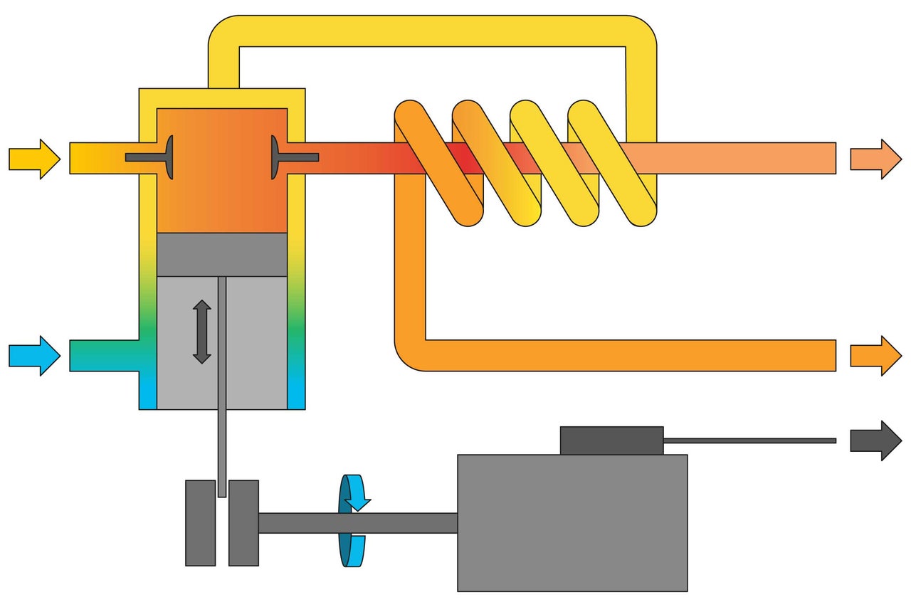Schema einer Wärmekraftmaschine mit Kolben und Wärmetauscher