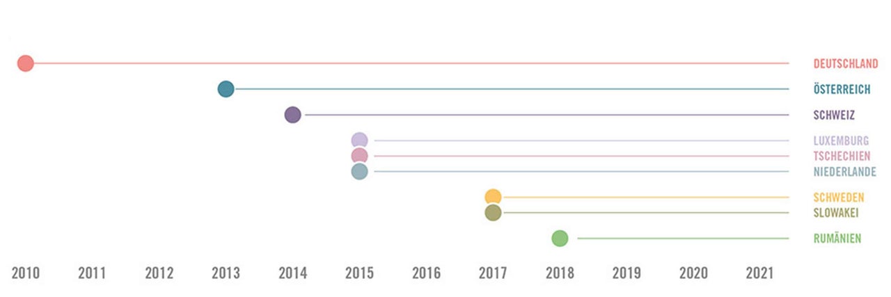 Grafik zeigt Markteintrittszeitpunkte verschiedener Länder von 2010 bis 2021