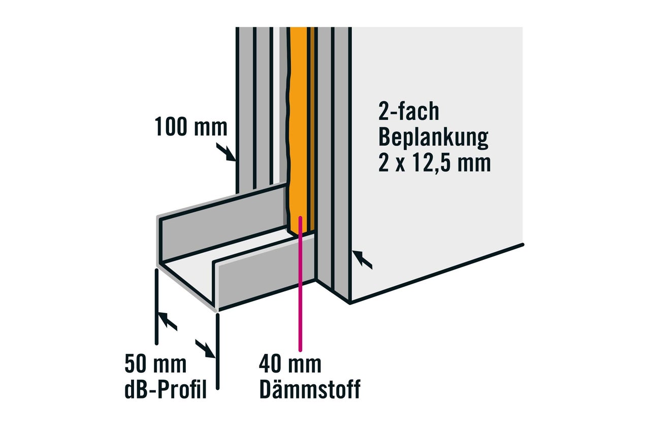 Schema einer doppelten Beplankung mit 100 Millimeter Abstand, 50 Millimeter dB-Profil und 40 Millimeter Dämmstoff