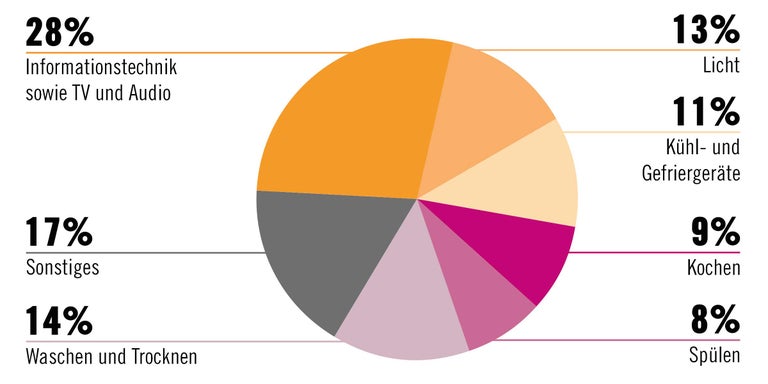 Tortendiagramm mit Prozentangaben zu Informationstechnik, Licht, Kühlgeräten, Kochen, Spülen, Waschen, Trocknen und Sonstigem