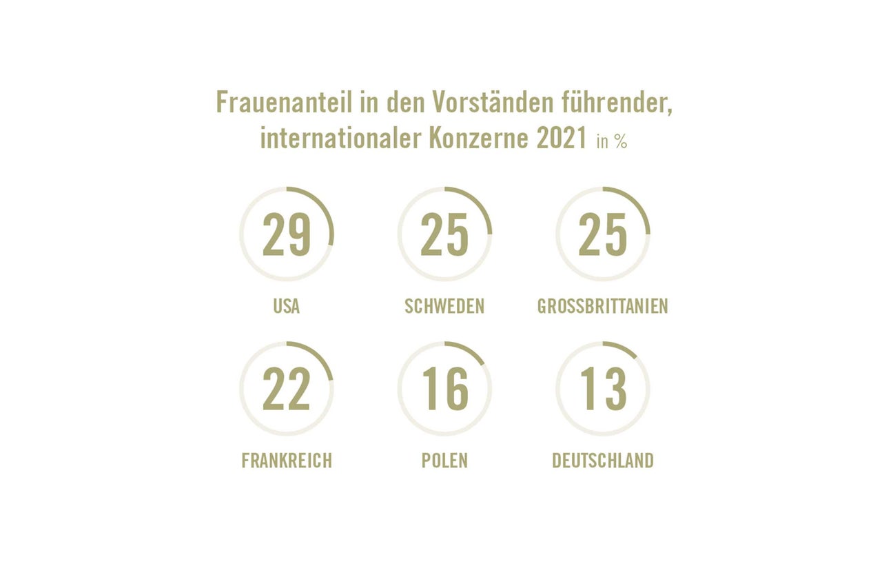 Grafik zum Frauenanteil in den Vorständen führender internationaler Konzerne im Jahr 2021 in Prozent nach Ländern.