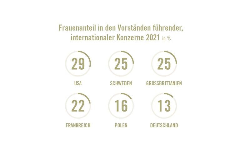 Grafik zum Frauenanteil in den Vorständen führender internationaler Konzerne im Jahr 2021 in Prozent nach Ländern.