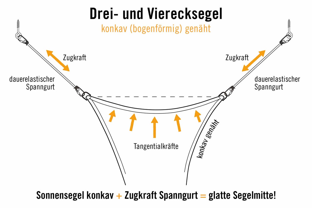 Diagramm zur Erläuterung der Spannung von konkav geschnittenen Sonnensegeln mit elastischen Spanngurten für eine glatte Segelfläche.