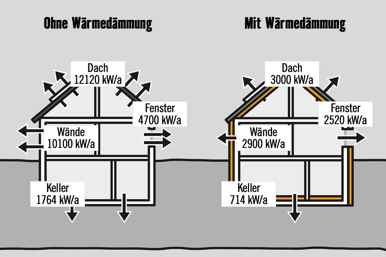 Grafik, die ein Haus ohne und mit Wärmedämmung vergleicht und Wärmeverluste in Dach, Wänden, Fenstern und Keller darstellt.
