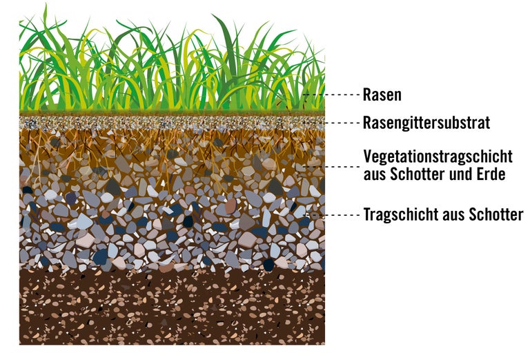 Schemazeichnung des Aufbaus einer Rasenfläche mit Rasen, Rasengittersubstrat, Vegetationstragschicht und Tragschicht