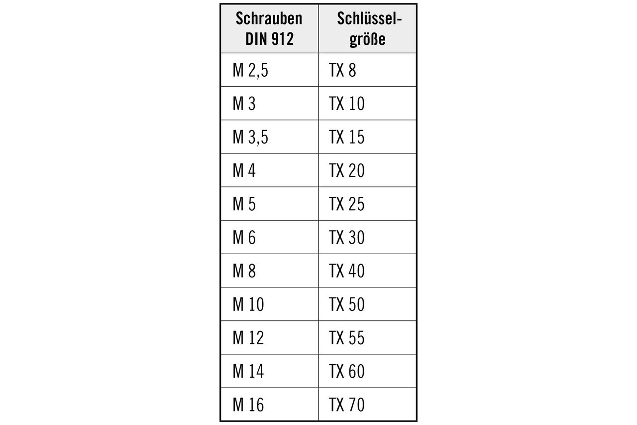 Schlüsselgrößenübersicht für Schrauben nach DIN 912