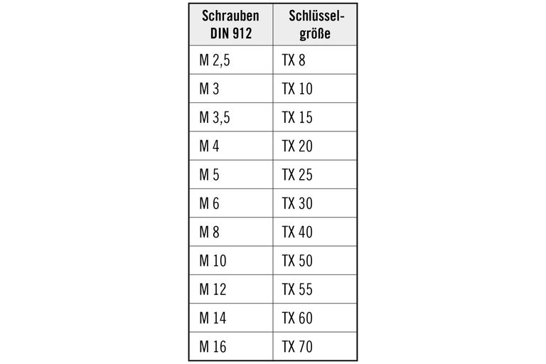 Schlüsselgrößenübersicht für Schrauben nach DIN 912