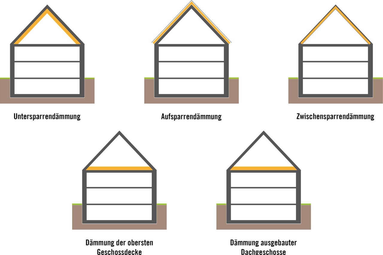 Illustration verschiedener Dachdämmungsarten an einem Haus
