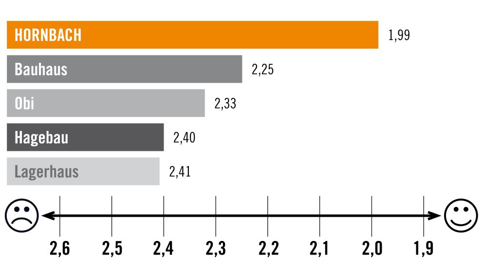 Grafik mit Balken zu Baumärkten und Kundenzufriedenheit