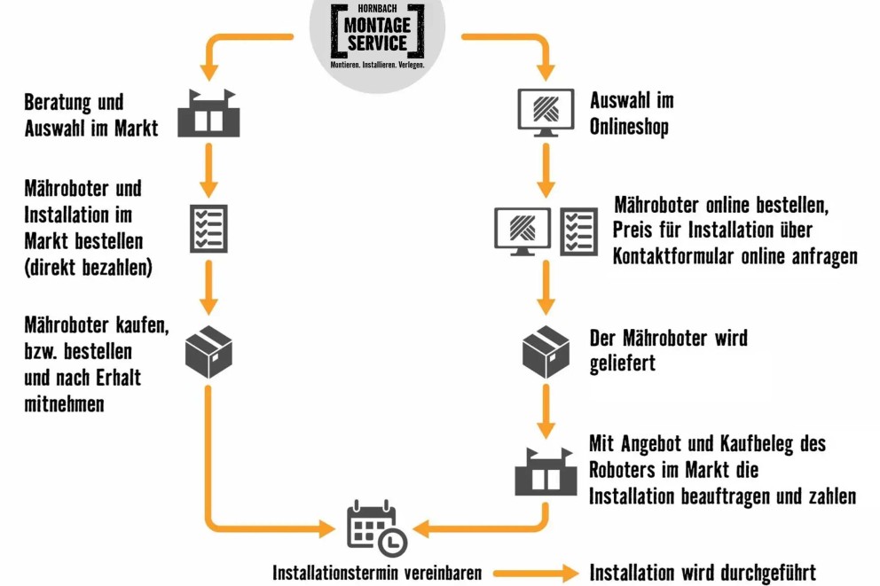 Mähroboter Auftragsabwicklung Mähroboter Auftragsabwicklung