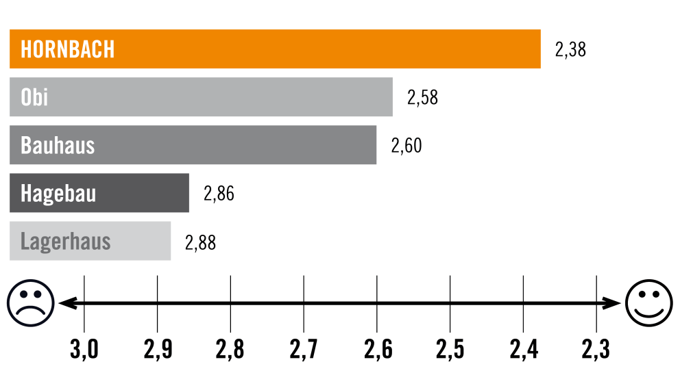 Eine Grafik, die die Kundenzufriedenheit verschiedener Baumärkte vergleicht, wobei Hornbach die höchste Zufriedenheit aufweist.